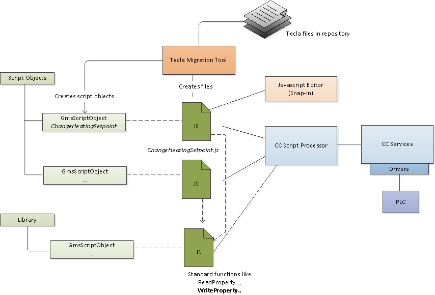 Equivalent Script Objects in the System