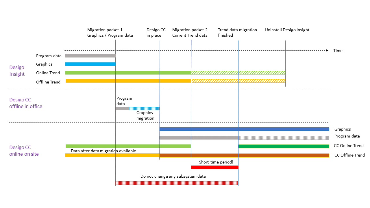 Migration Workflow Timeline