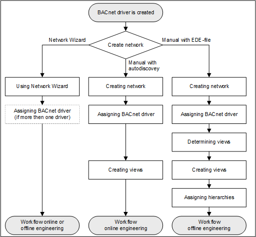 Workflow Creating a Field Network