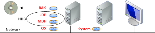 Full Data Backup Topology