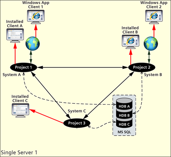 Fully Meshed Distributed System on a Single Server
